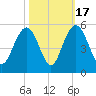 Elliott Cut entrance tide chart for Friday, October 17, 2025