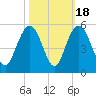 Elliott Cut entrance tide chart for Saturday, October 18, 2025