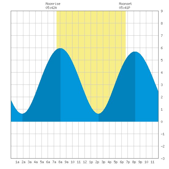 Elliott Cut entrance tide chart for Sunday, October 19, 2025
