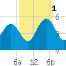 Elliott Cut entrance tide chart for Wednesday, October 1, 2025