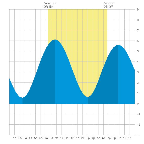 Elliott Cut entrance tide chart for Monday, October 20, 2025