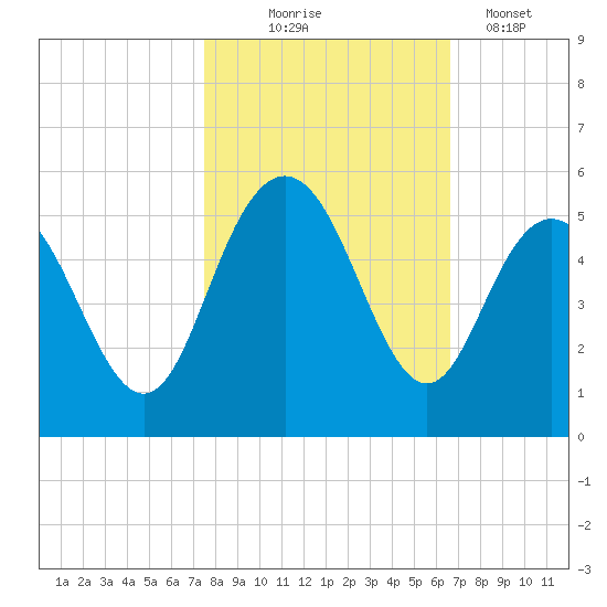 Elliott Cut entrance tide chart for Friday, October 24, 2025