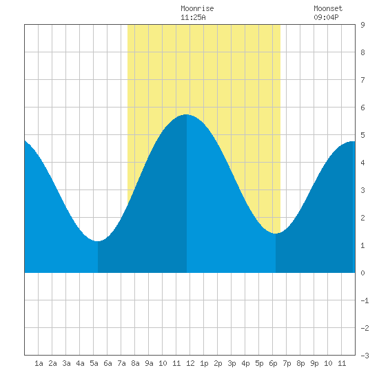 Elliott Cut entrance tide chart for Saturday, October 25, 2025