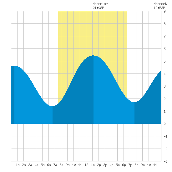 Elliott Cut entrance tide chart for Monday, October 27, 2025
