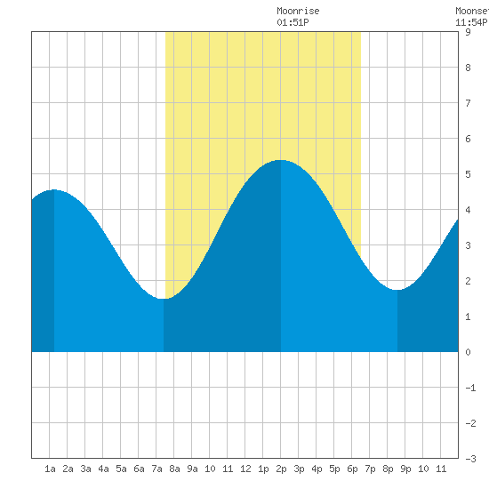Elliott Cut entrance tide chart for Tuesday, October 28, 2025