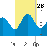 Elliott Cut entrance tide chart for Tuesday, October 28, 2025