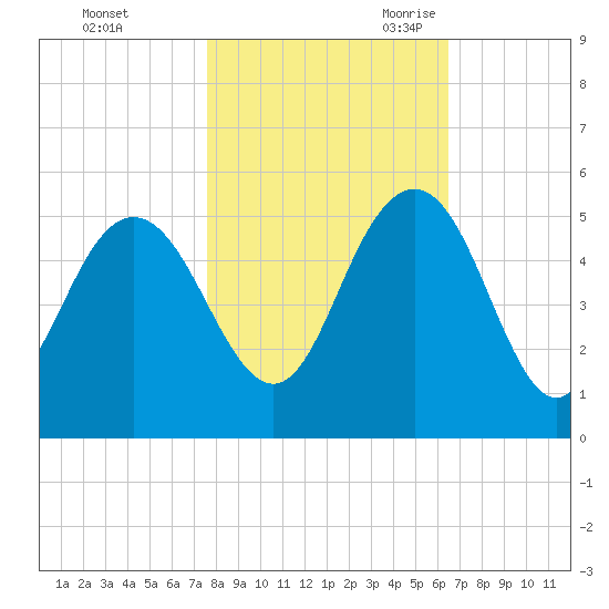 Elliott Cut entrance tide chart for Friday, October 31, 2025