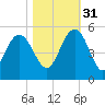 Elliott Cut entrance tide chart for Friday, October 31, 2025