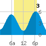 Elliott Cut entrance tide chart for Friday, October 3, 2025