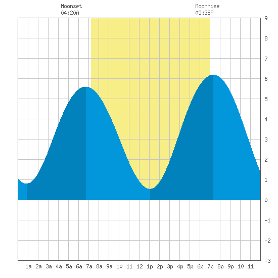 Elliott Cut entrance tide chart for Saturday, October 4, 2025
