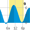 Elliott Cut entrance tide chart for Thursday, October 9, 2025