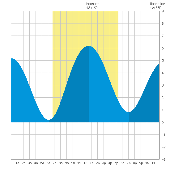 Elliott Cut entrance tide chart for Monday, November 10, 2025