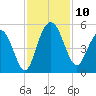 Elliott Cut entrance tide chart for Monday, November 10, 2025