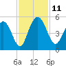 Elliott Cut entrance tide chart for Tuesday, November 11, 2025