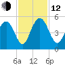 Elliott Cut entrance tide chart for Wednesday, November 12, 2025
