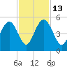 Elliott Cut entrance tide chart for Thursday, November 13, 2025