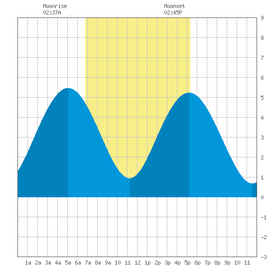 Elliott Cut entrance tide chart for Saturday, November 15, 2025