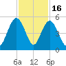 Elliott Cut entrance tide chart for Sunday, November 16, 2025