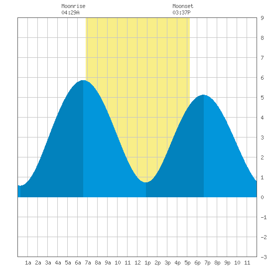 Elliott Cut entrance tide chart for Monday, November 17, 2025