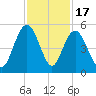 Elliott Cut entrance tide chart for Monday, November 17, 2025