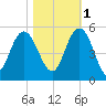 Elliott Cut entrance tide chart for Saturday, November 1, 2025