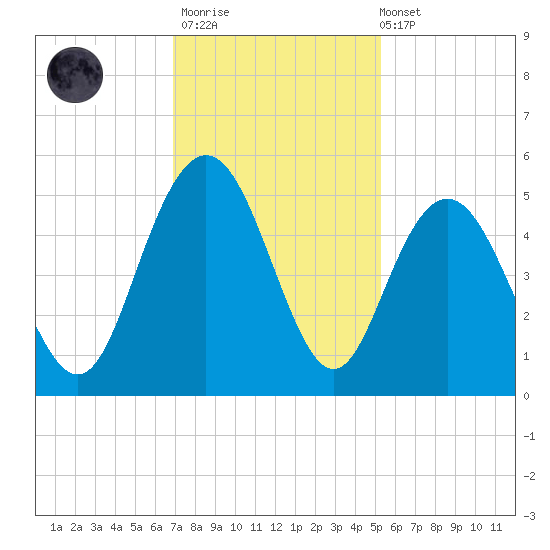 Elliott Cut entrance tide chart for Thursday, November 20, 2025
