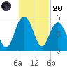 Elliott Cut entrance tide chart for Thursday, November 20, 2025