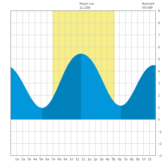 Elliott Cut entrance tide chart for Tuesday, November 25, 2025