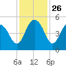 Elliott Cut entrance tide chart for Wednesday, November 26, 2025
