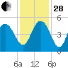 Elliott Cut entrance tide chart for Friday, November 28, 2025