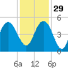 Elliott Cut entrance tide chart for Saturday, November 29, 2025