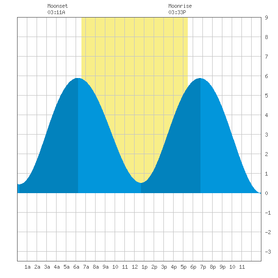 Elliott Cut entrance tide chart for Sunday, November 2, 2025