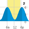 Elliott Cut entrance tide chart for Sunday, November 2, 2025