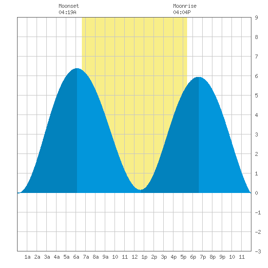 Elliott Cut entrance tide chart for Monday, November 3, 2025
