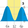 Elliott Cut entrance tide chart for Monday, November 3, 2025