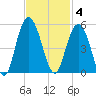 Elliott Cut entrance tide chart for Tuesday, November 4, 2025