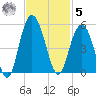 Elliott Cut entrance tide chart for Wednesday, November 5, 2025