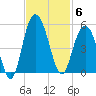 Elliott Cut entrance tide chart for Thursday, November 6, 2025