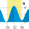 Elliott Cut entrance tide chart for Sunday, November 9, 2025