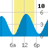 Elliott Cut entrance tide chart for Wednesday, December 10, 2025