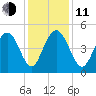 Elliott Cut entrance tide chart for Thursday, December 11, 2025