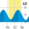 Elliott Cut entrance tide chart for Friday, December 12, 2025