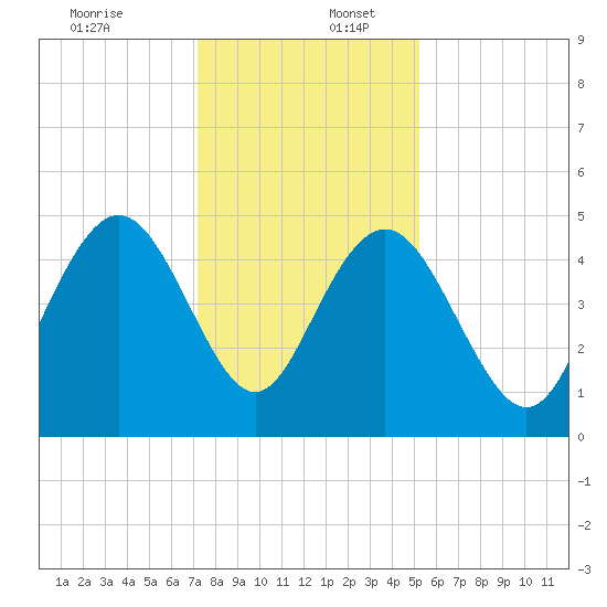 Elliott Cut entrance tide chart for Saturday, December 13, 2025