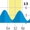 Elliott Cut entrance tide chart for Saturday, December 13, 2025