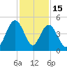Elliott Cut entrance tide chart for Monday, December 15, 2025
