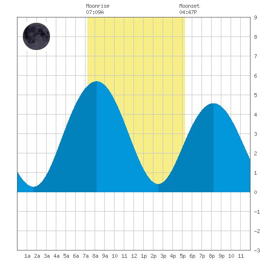 Elliott Cut entrance tide chart for Friday, December 19, 2025