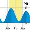 Elliott Cut entrance tide chart for Saturday, December 20, 2025