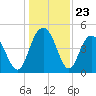 Elliott Cut entrance tide chart for Tuesday, December 23, 2025