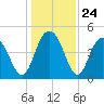 Elliott Cut entrance tide chart for Wednesday, December 24, 2025