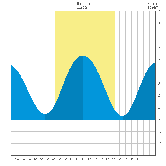 Elliott Cut entrance tide chart for Thursday, December 25, 2025